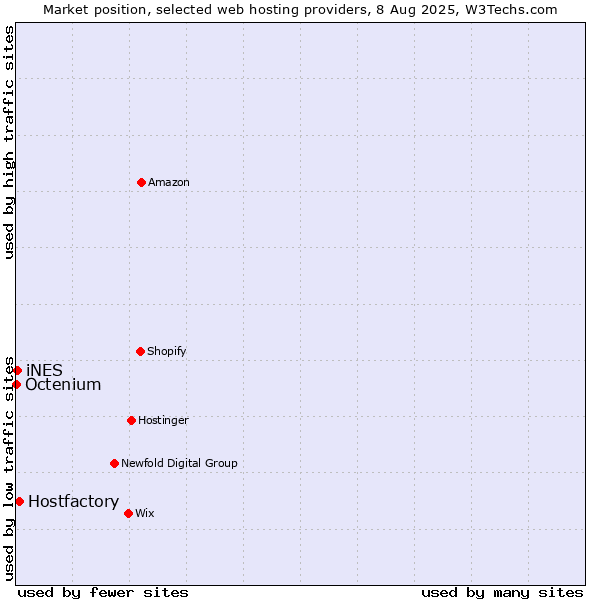 Market position of Hostfactory vs. iNES vs. Octenium
