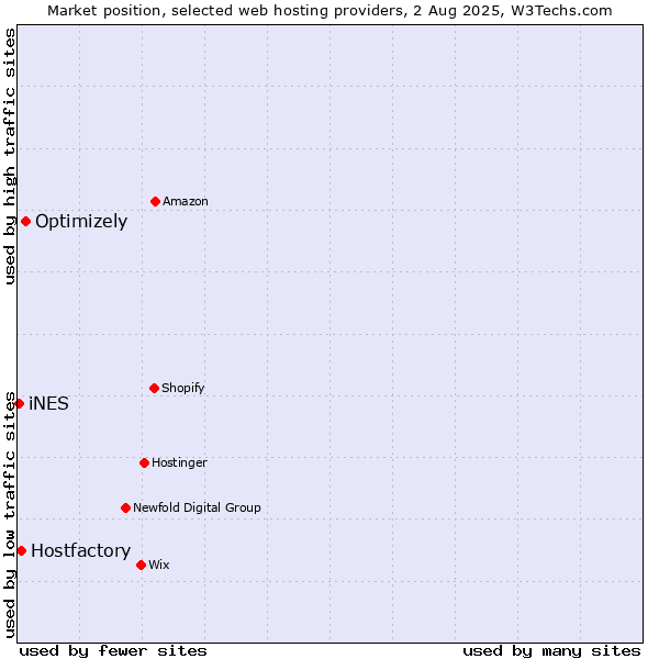 Market position of Optimizely vs. Hostfactory vs. iNES