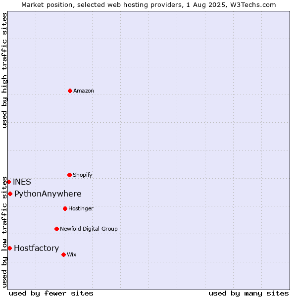 Market position of PythonAnywhere vs. Hostfactory vs. iNES