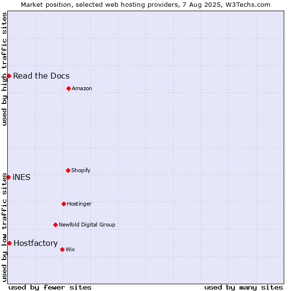 Market position of Hostfactory vs. Read the Docs vs. iNES