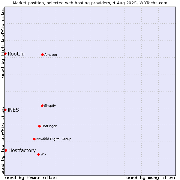 Market position of Hostfactory vs. iNES vs. Root.lu