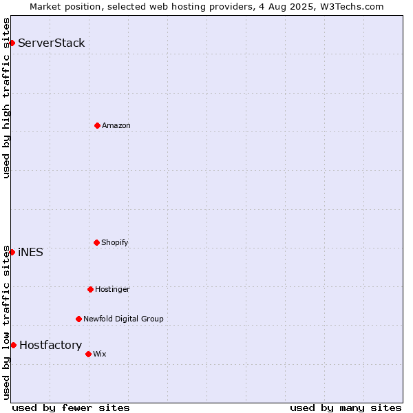 Market position of Hostfactory vs. iNES vs. ServerStack