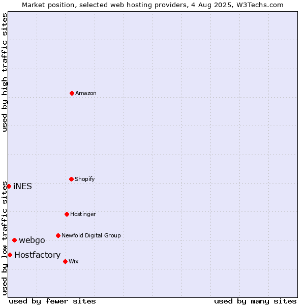 Market position of webgo vs. Hostfactory vs. iNES