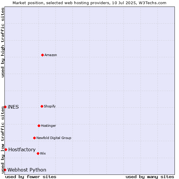Market position of Hostfactory vs. iNES vs. Webhost Python