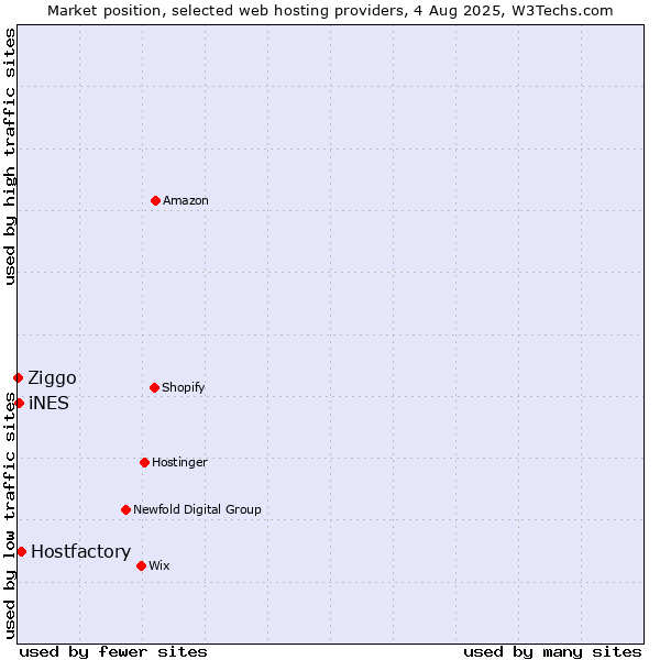 Market position of Hostfactory vs. iNES vs. Ziggo