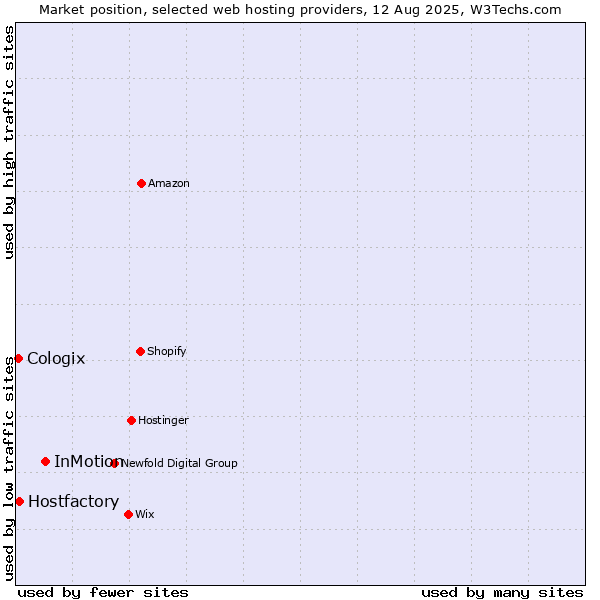 Market position of InMotion vs. Hostfactory vs. Cologix