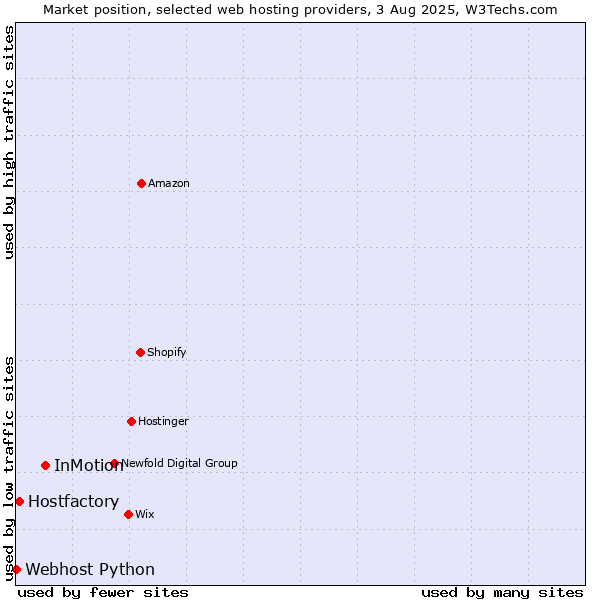 Market position of InMotion vs. Hostfactory vs. Webhost Python
