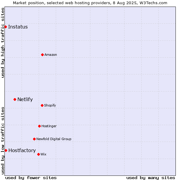 Market position of Netlify vs. Hostfactory vs. Instatus
