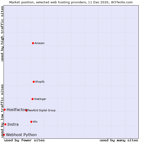 Market position of Instra vs. Hostfactory vs. Webhost Python