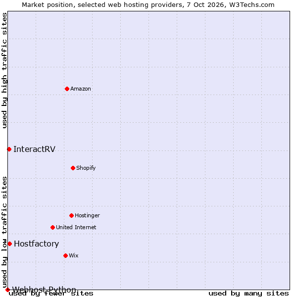 Market position of Hostfactory vs. InteractRV vs. Webhost Python