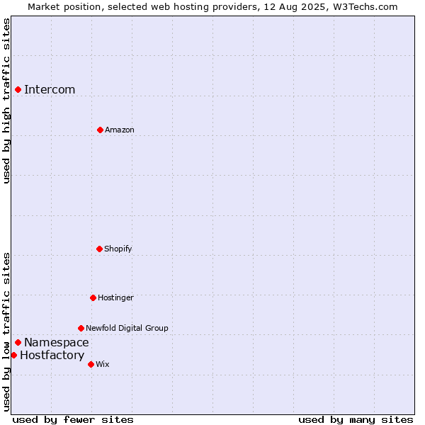 Market position of Namespace vs. Intercom vs. Hostfactory