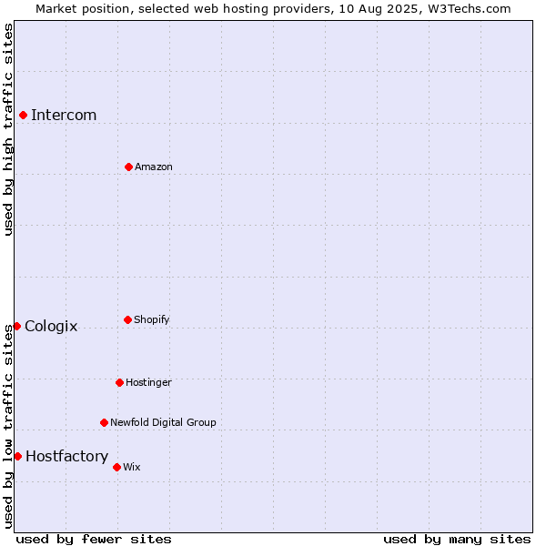 Market position of Intercom vs. Hostfactory vs. Cologix