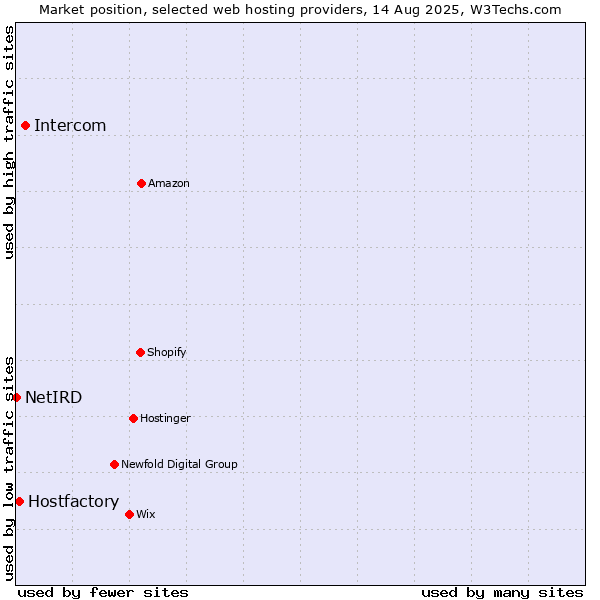 Market position of Intercom vs. Hostfactory vs. NetIRD