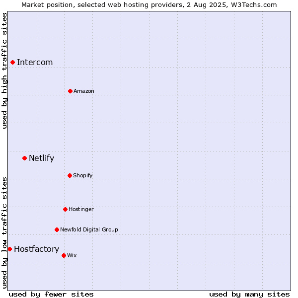 Market position of Netlify vs. Intercom vs. Hostfactory
