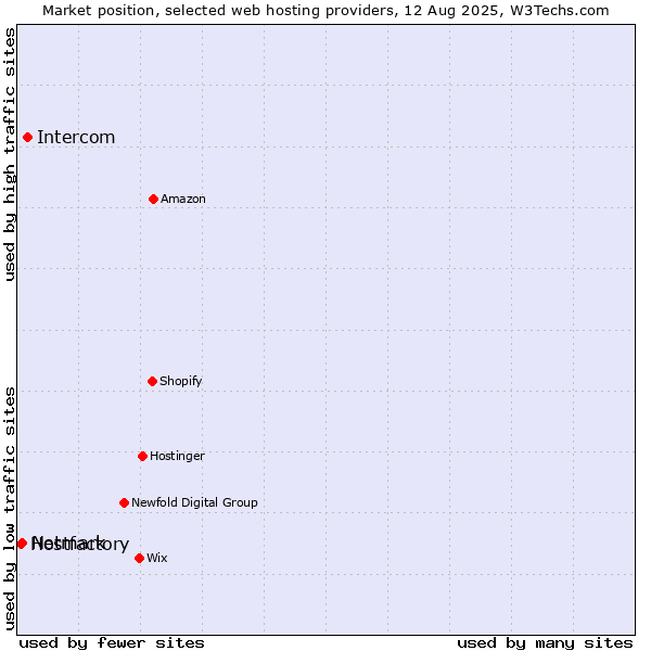 Market position of Intercom vs. Netmark vs. Hostfactory