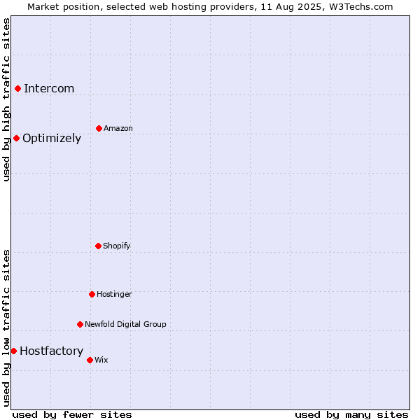 Market position of Intercom vs. Optimizely vs. Hostfactory