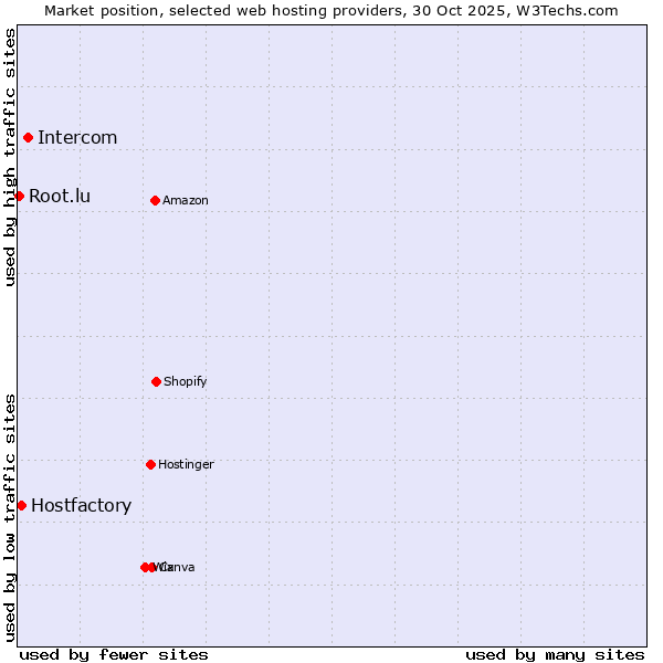Market position of Intercom vs. Hostfactory vs. Root.lu