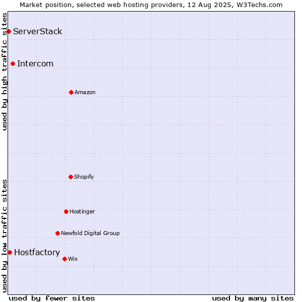 Market position of Intercom vs. Hostfactory vs. ServerStack