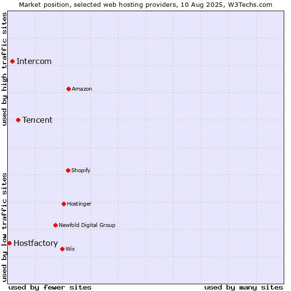 Market position of Tencent vs. Intercom vs. Hostfactory