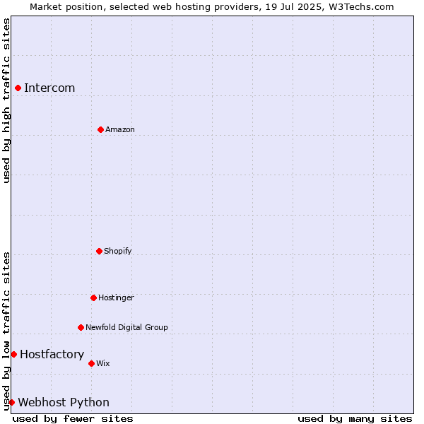 Market position of Intercom vs. Hostfactory vs. Webhost Python