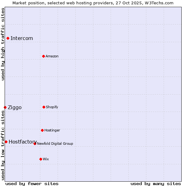 Market position of Intercom vs. Hostfactory vs. Ziggo