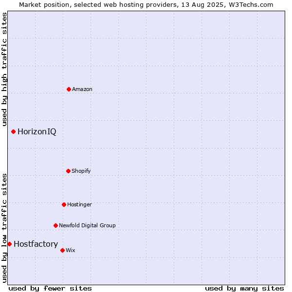 Market position of HorizonIQ vs. Hostfactory