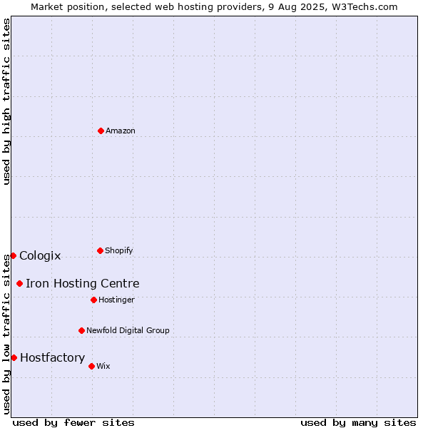 Market position of Iron Hosting Centre vs. Hostfactory vs. Cologix