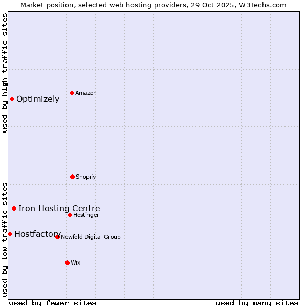 Market position of Iron Hosting Centre vs. Optimizely vs. Hostfactory