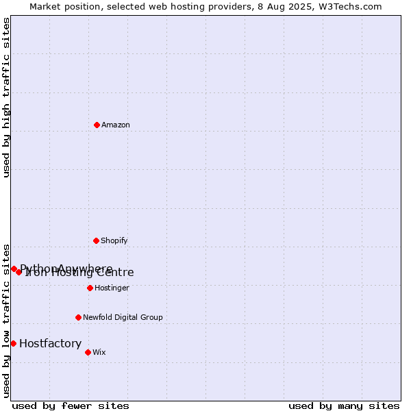 Market position of Iron Hosting Centre vs. PythonAnywhere vs. Hostfactory