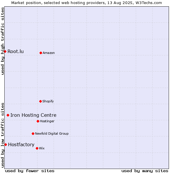 Market position of Iron Hosting Centre vs. Hostfactory vs. Root.lu