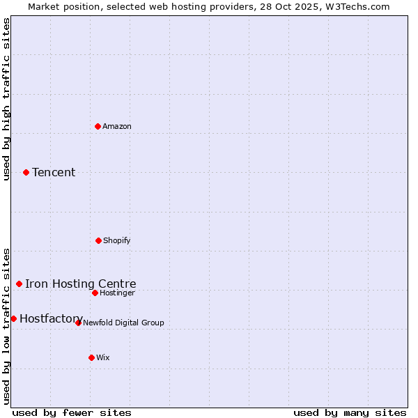 Market position of Tencent vs. Iron Hosting Centre vs. Hostfactory