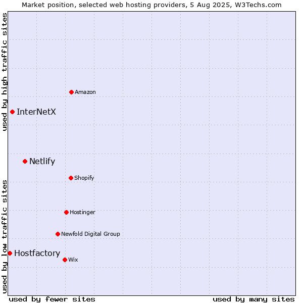 Market position of Netlify vs. InterNetX vs. Hostfactory