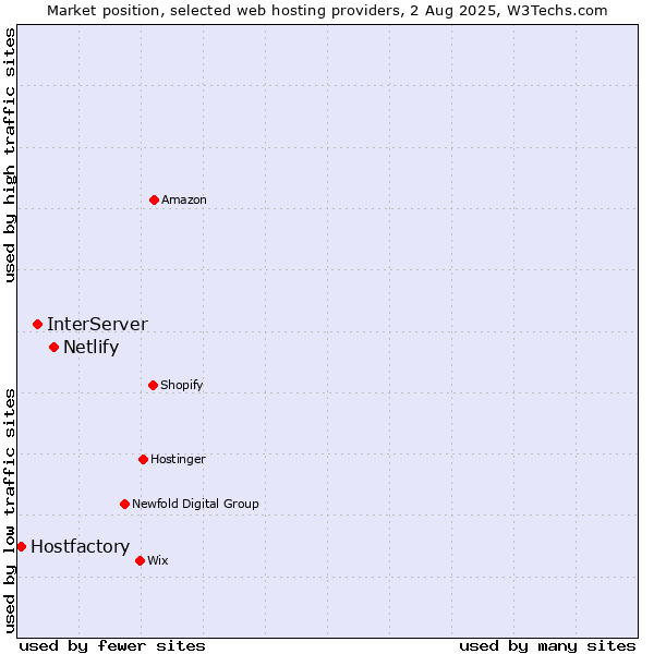 Market position of Netlify vs. InterServer vs. Hostfactory