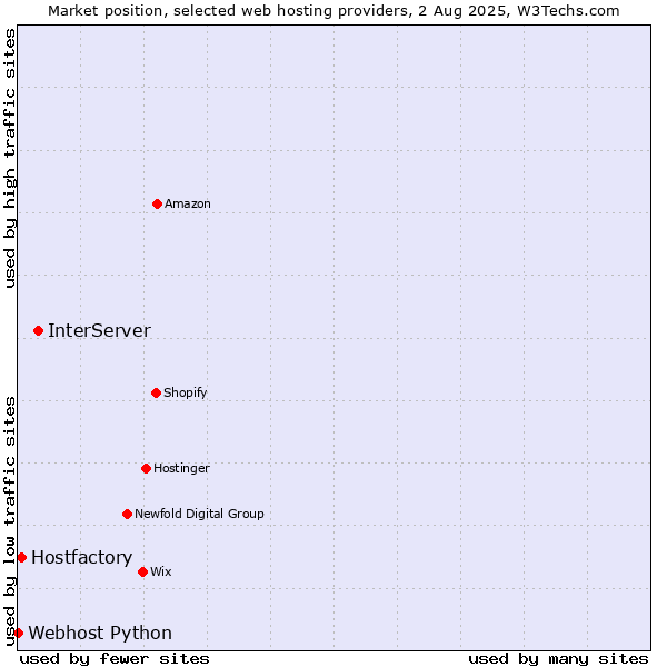 Market position of InterServer vs. Hostfactory vs. Webhost Python