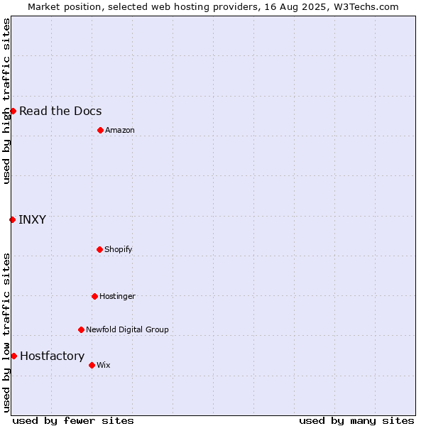 Market position of Hostfactory vs. Read the Docs vs. INXY