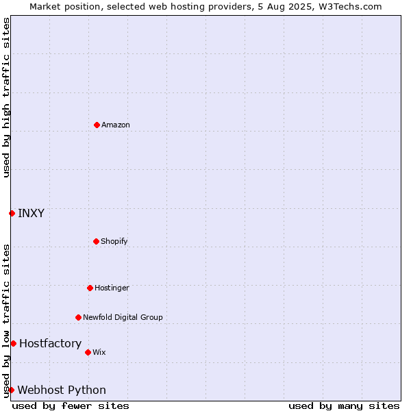 Market position of Hostfactory vs. INXY vs. Webhost Python