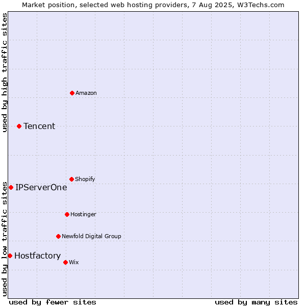 Market position of Tencent vs. IPServerOne vs. Hostfactory