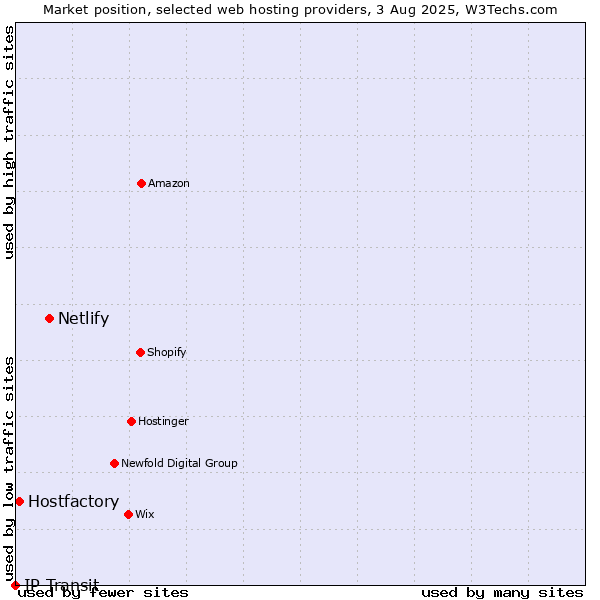 Market position of Netlify vs. Hostfactory vs. IP Transit