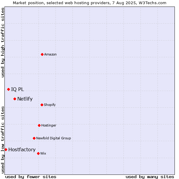 Market position of Netlify vs. IQ PL vs. Hostfactory