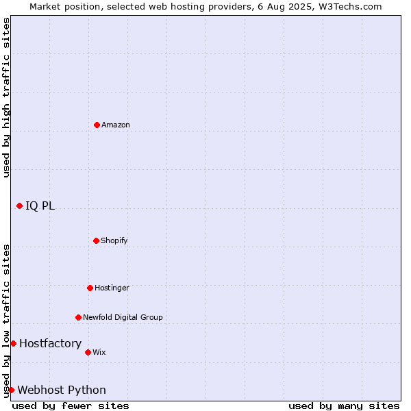 Market position of IQ PL vs. Hostfactory vs. Webhost Python