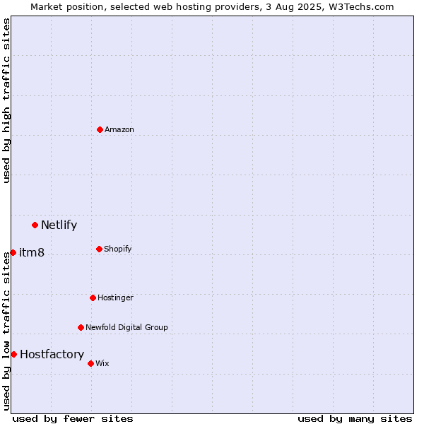 Market position of Netlify vs. Hostfactory vs. itm8