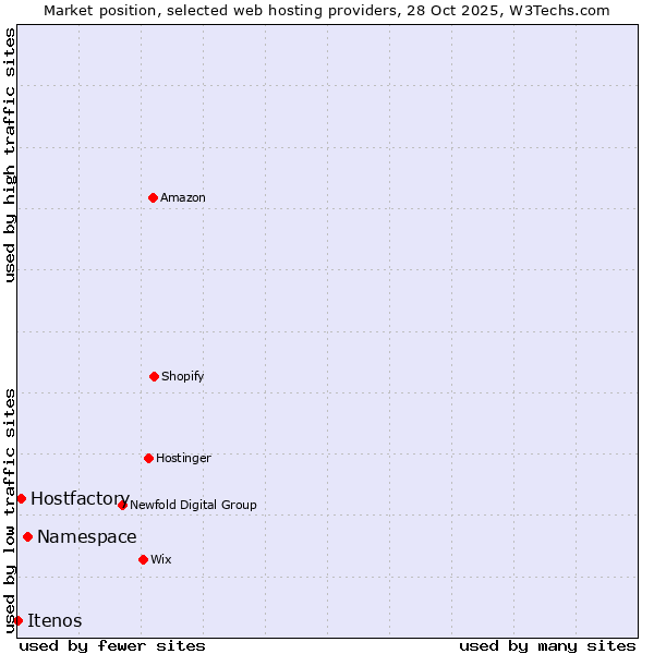 Market position of Namespace vs. Hostfactory vs. Itenos