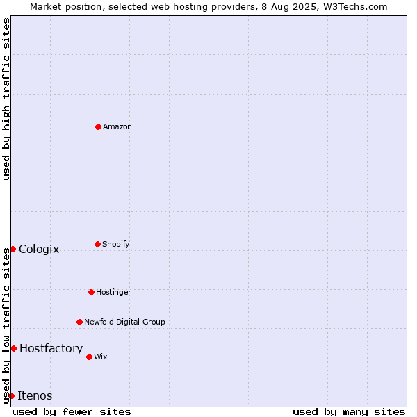 Market position of Hostfactory vs. Cologix vs. Itenos