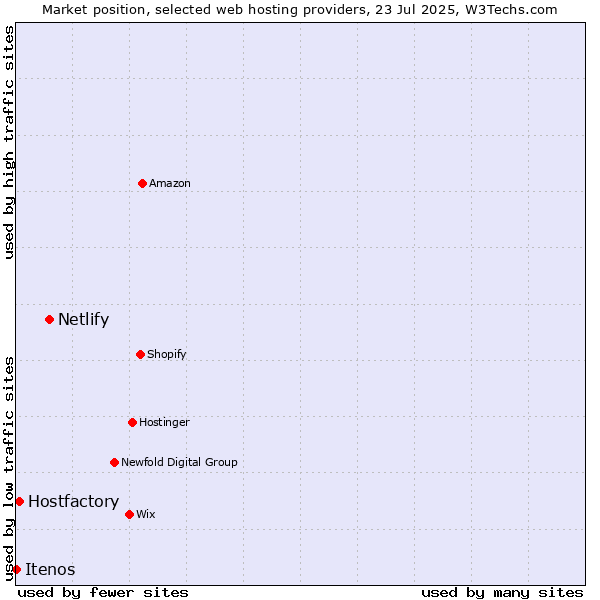 Market position of Netlify vs. Hostfactory vs. Itenos