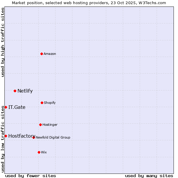 Market position of Netlify vs. IT.Gate vs. Hostfactory