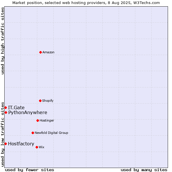 Market position of PythonAnywhere vs. IT.Gate vs. Hostfactory