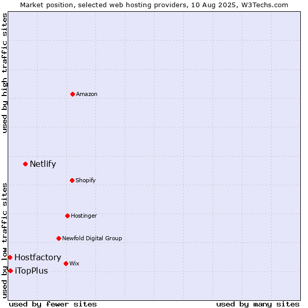 Market position of Netlify vs. iTopPlus vs. Hostfactory