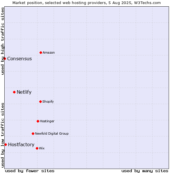 Market position of Netlify vs. Hostfactory vs. Consensus