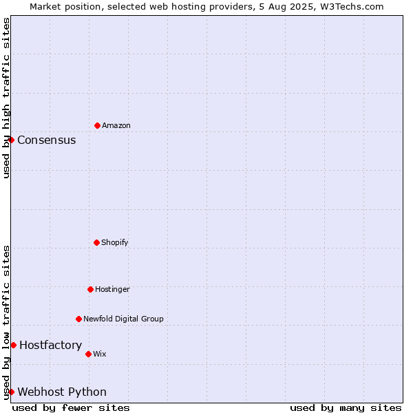 Market position of Hostfactory vs. Webhost Python vs. Consensus