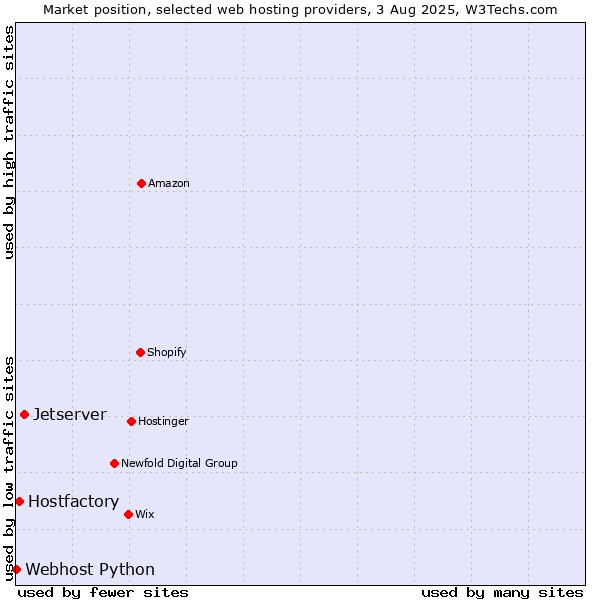 Market position of Jetserver vs. Hostfactory vs. Webhost Python